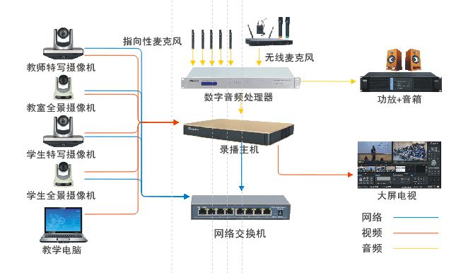 常態化錄播主機拓撲圖