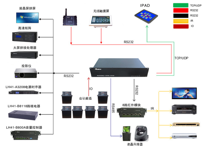 中央控制系統