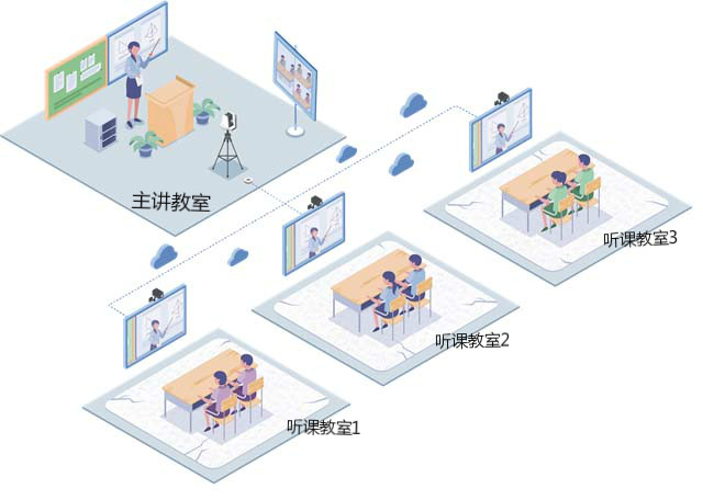 同步課堂互動(dòng)錄播系統(tǒng)，城鄉(xiāng)共享均衡教育